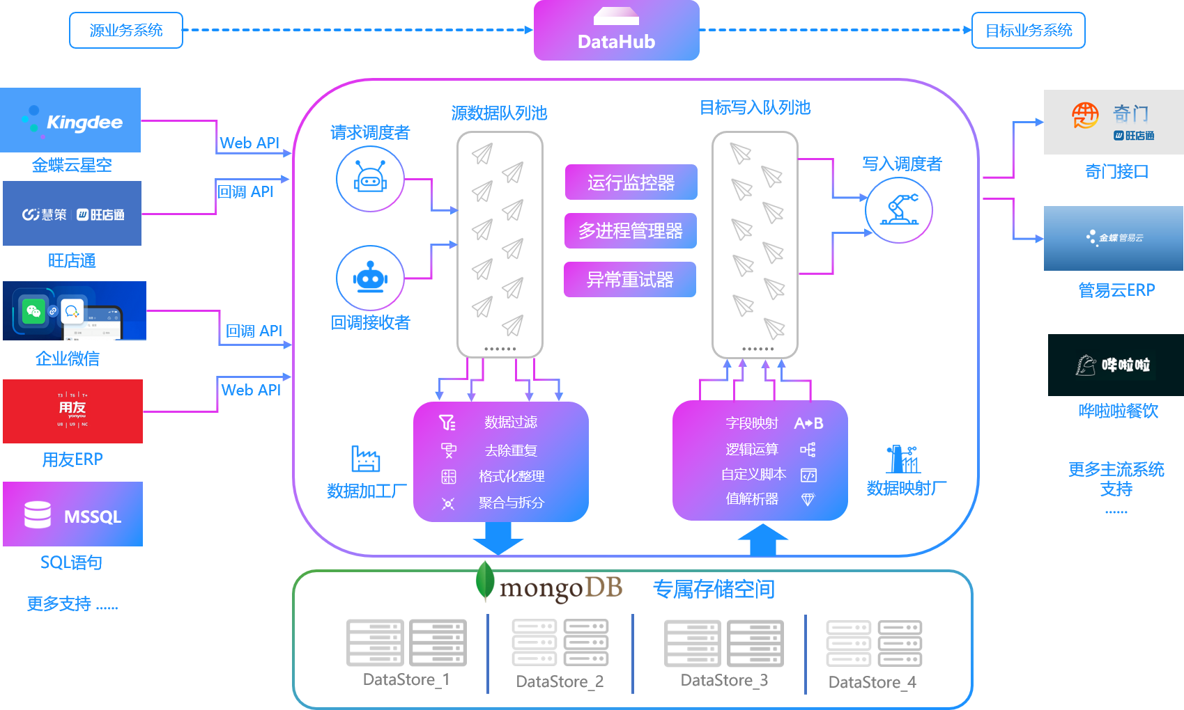轻易云数据集成流程图